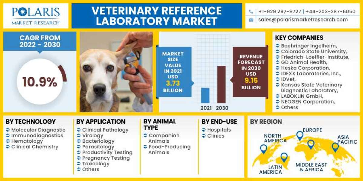 Veterinary Reference Laboratory Market 2023- Size, Share, Trends, Industry Latest News,  Analysis 2032