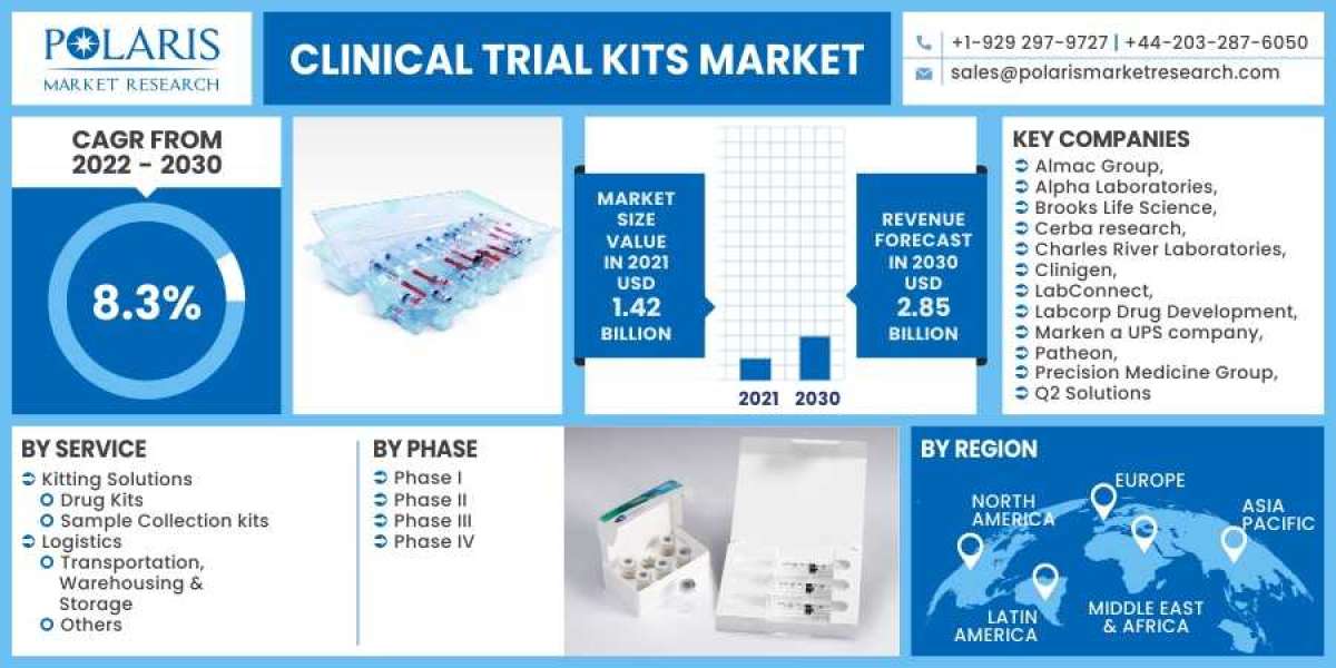 Clinical Trial Kits Market: A Study of the Leading Regions and Players in Industry Forecast till 2023-2032
