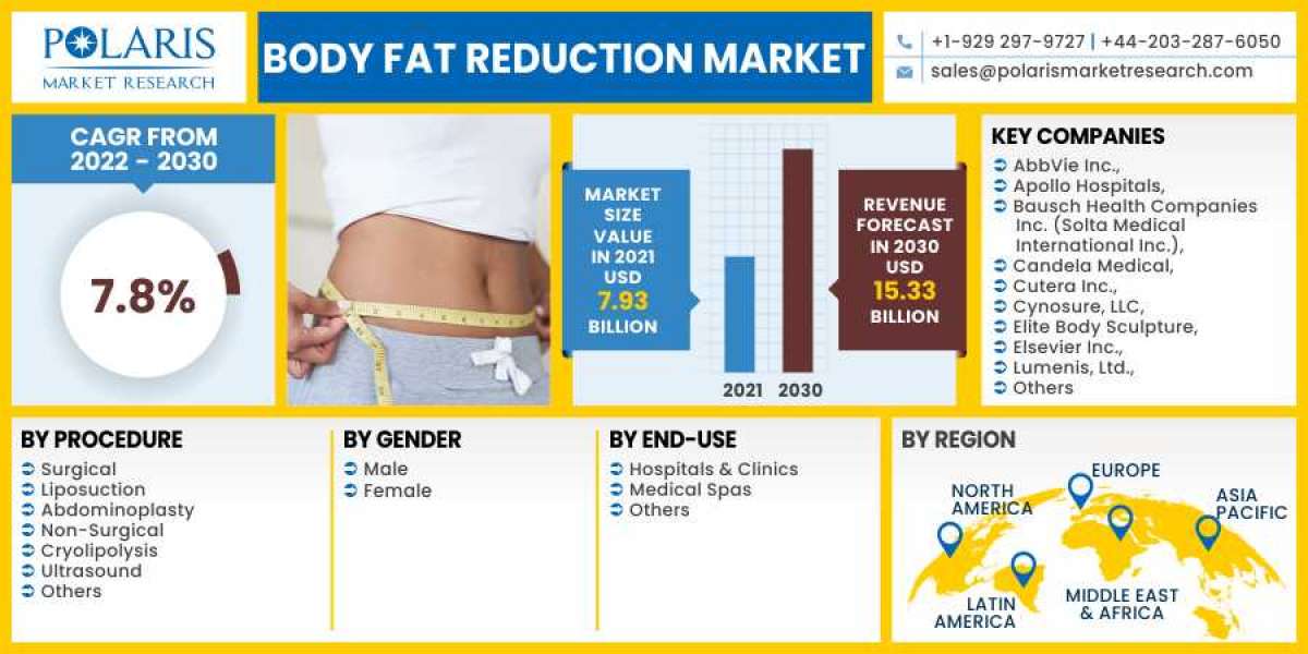 Body Fat Reduction Market 2023- Size, Share, Trends, Industry Latest News,  Analysis 2032