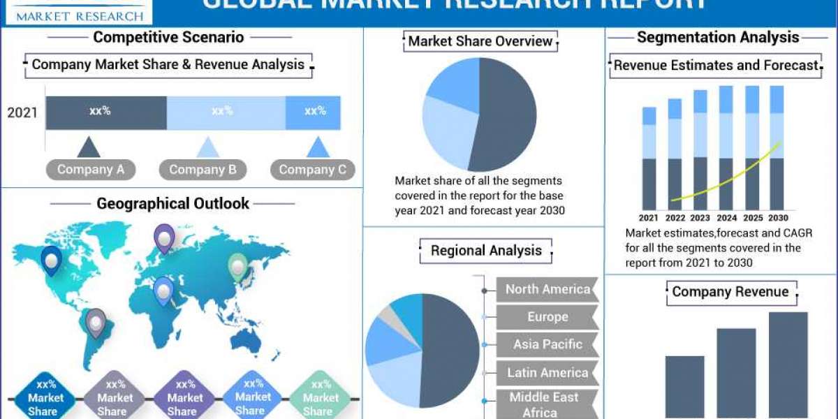 Long Read Sequencing Market: A Study of the Leading Regions and Players in Industry Forecast till 2023-2032