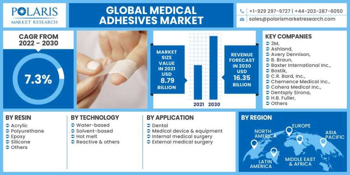 Medical Adhesives Market 2023- Size, Share, Trends, Industry Latest News,  Analysis 2032