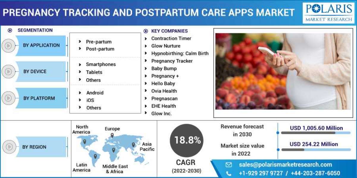 Pregnancy Tracking and Postpartum Care Apps Market Size, Share, Growing Demand, Top Trends And Drivers For 2023-2032