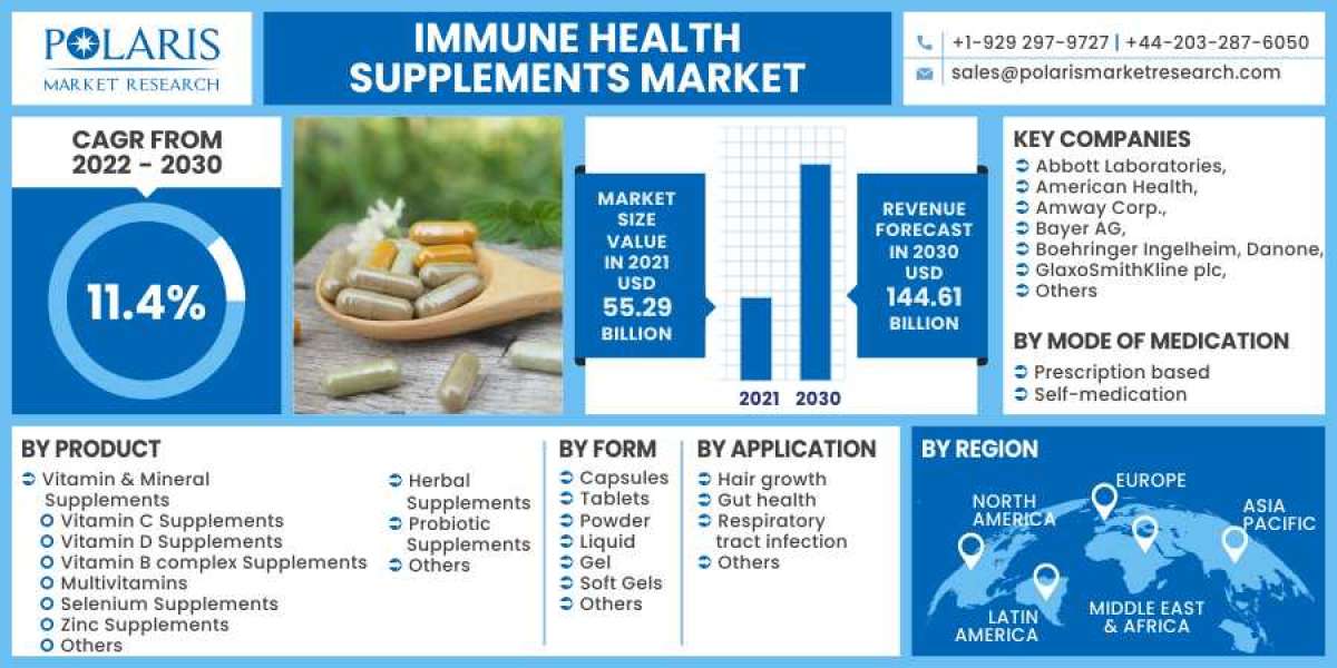 Immune Health Supplements Market 2023 Huge Demand, Growth Opportunities and Expansion by 2032
