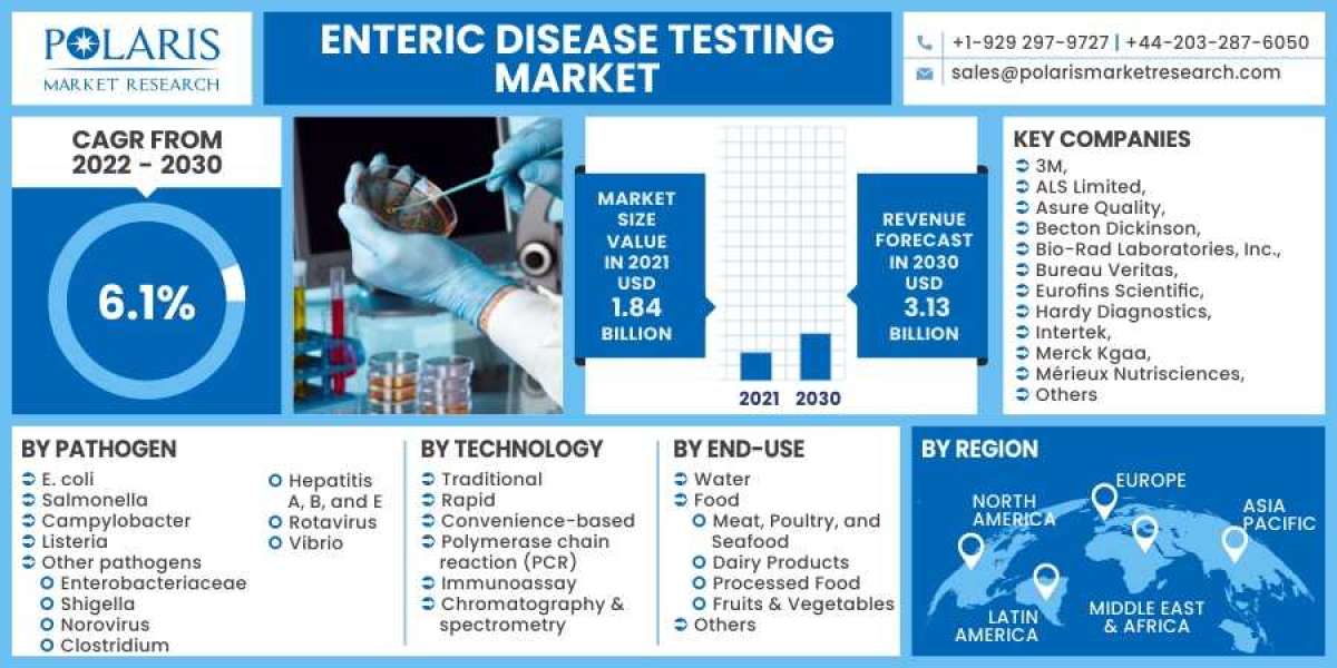 Enteric Disease Testing Market: A Study of the Leading Regions and Players in Industry Forecast till 2023-2032