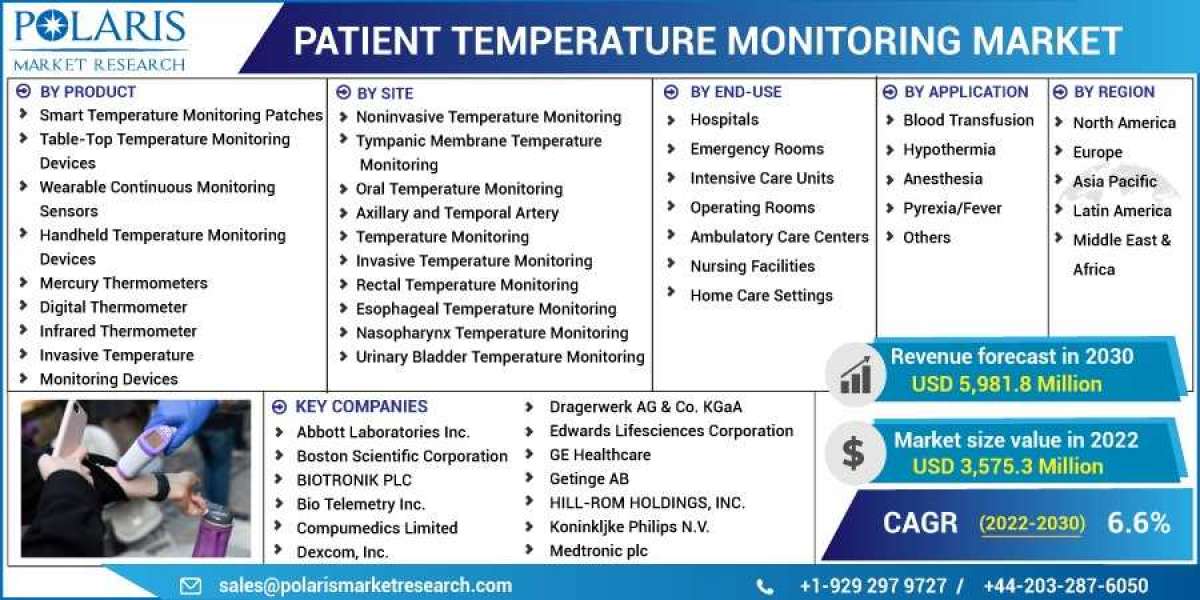 Patient Temperature Monitoring Market 2023- Size, Share, Trends, Industry Latest News,  Analysis 2032