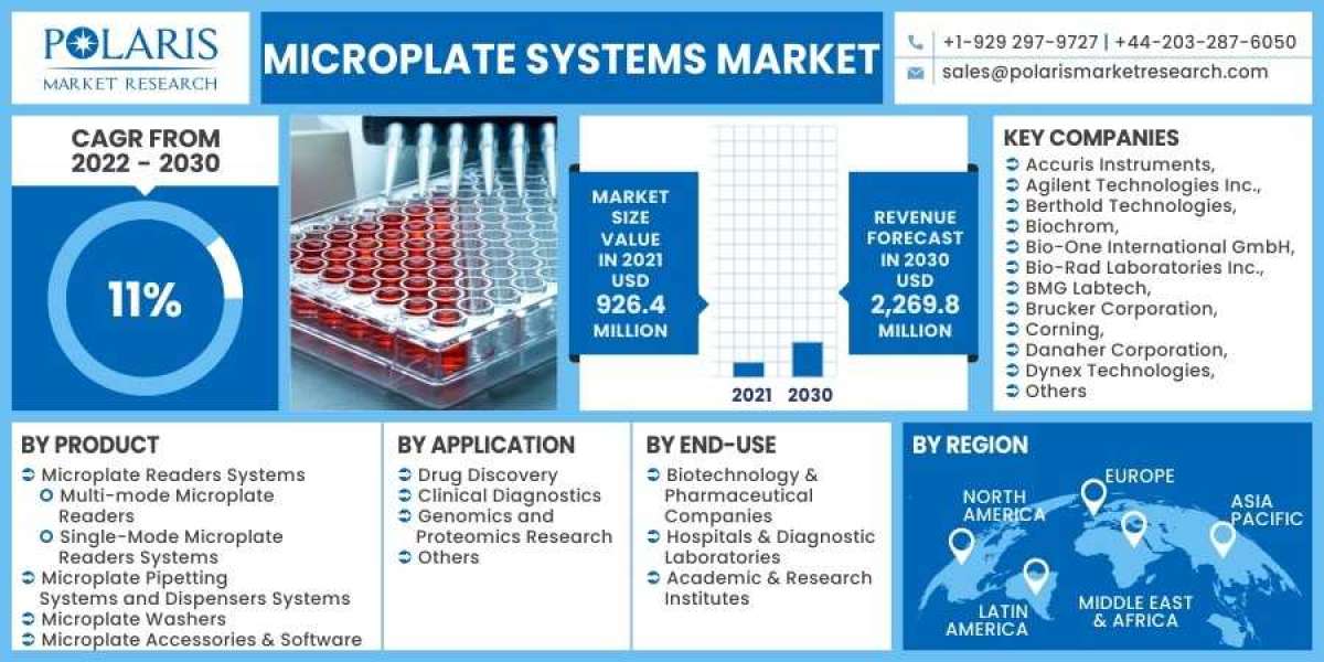 Microplate Systems Market 2023- Size, Share, Trends, Industry Latest News,  Analysis 2032