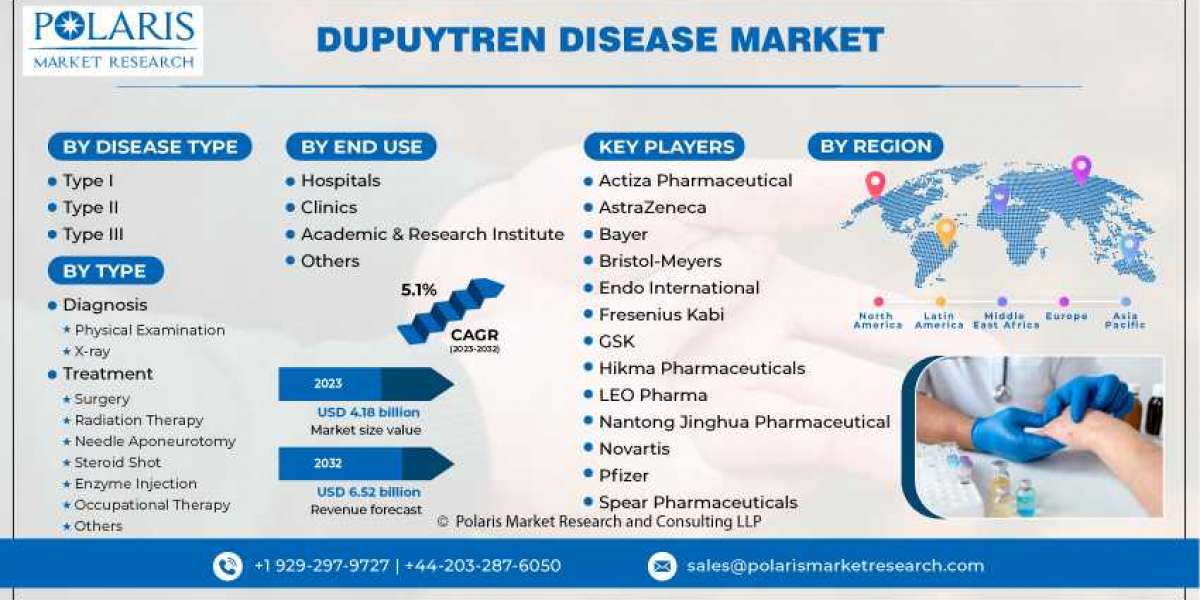 Dupuytren Disease Market: A Study of the Leading Regions and Players in Industry Forecast till 2023-2032