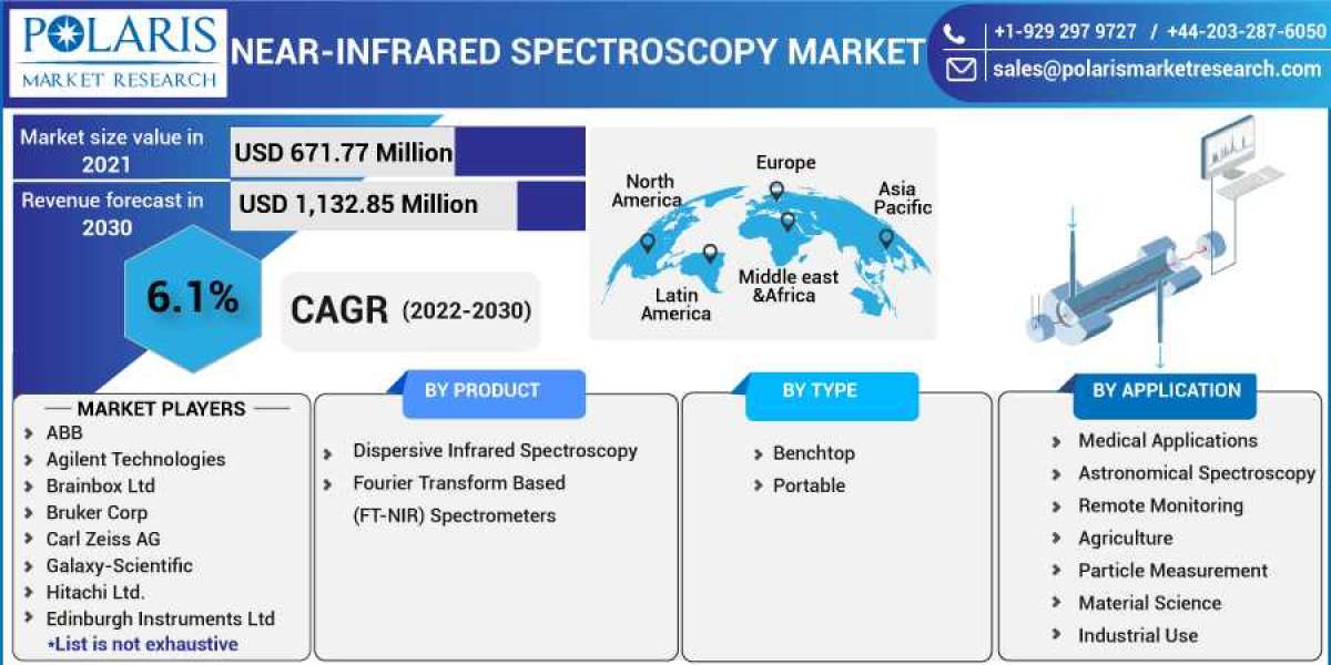 Near-infrared Spectroscopy Market: A Study of the Leading Regions and Players in Industry Forecast till 2023-2032