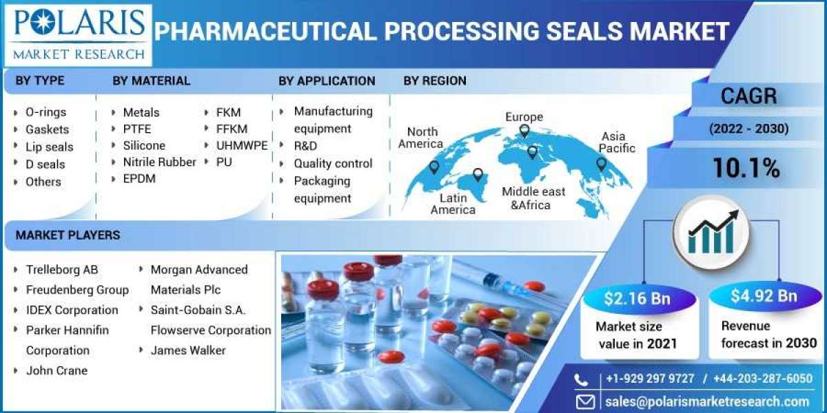 Pharmaceutical Processing Seals Market 2023 Huge Demand, Growth Opportunities and Expansion by 2032