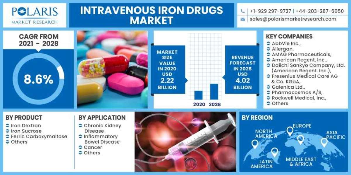 Intravenous Iron Drugs Market is Set to grow at healthy CAGR from 2023 to 2032