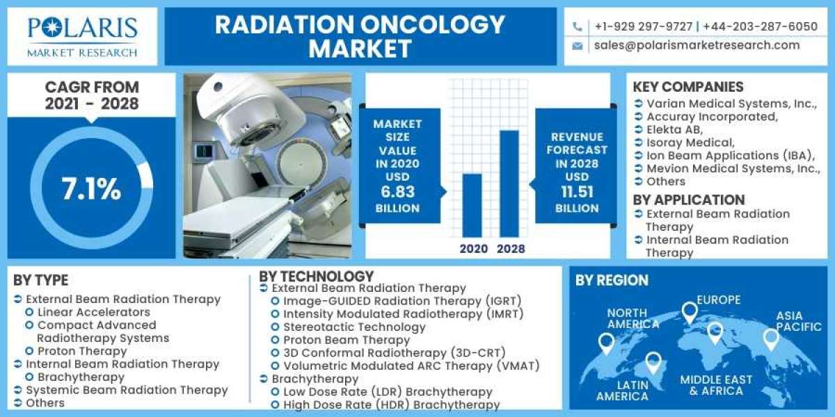 Radiation Oncology Market Size, Share, Growing Demand, Top Trends And Drivers For 2023-2032