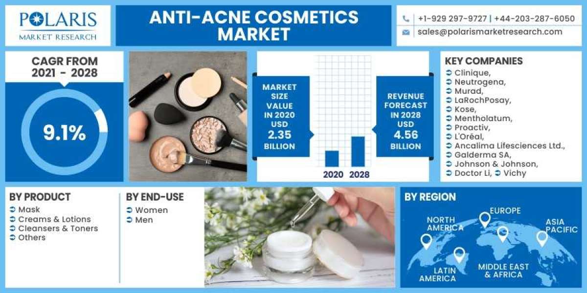 Anti-acne Cosmetics Market Size, Share, Growing Demand, Top Trends And Drivers For 2023-2032