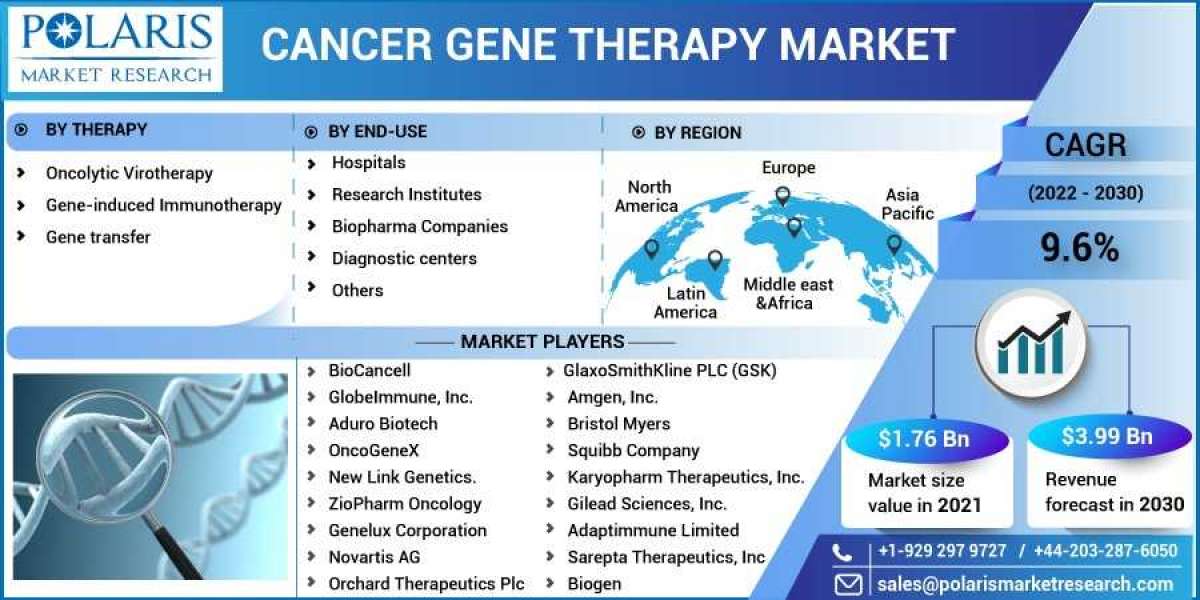 Cancer Gene Therapy Market is Set to grow at healthy CAGR from 2023 to 2032