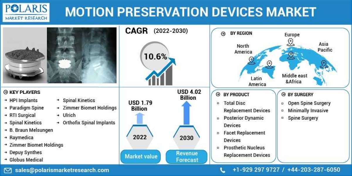 Motion Preservation Devices Market Size, Share, Growing Demand, Top Trends And Drivers For 2023-2032