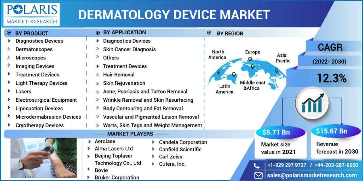 Dermatology Devices Market Size, Share, Growing Demand, Top Trends And Drivers For 2023-2032