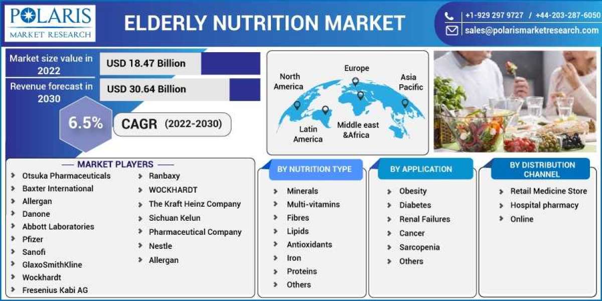 Elderly Nutrition Market 2023 Huge Demand, Growth Opportunities and Expansion by 2032