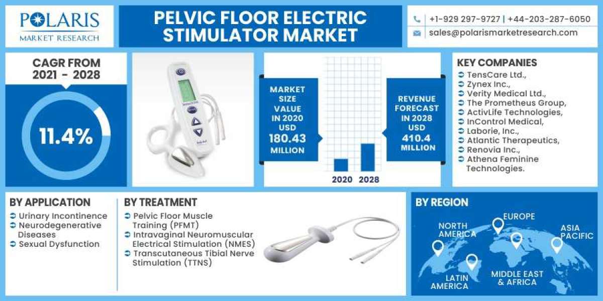 Pelvic Floor Electric Stimulator Market Size, Share, Growing Demand, Top Trends And Drivers For 2023-2032