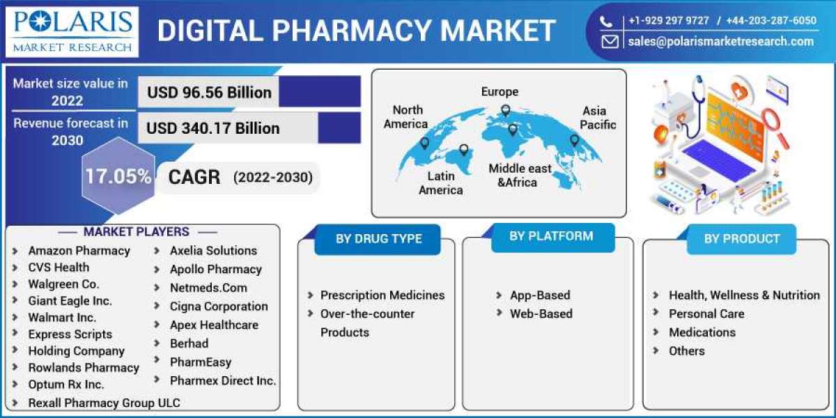 Digital Pharmacy Market 2023- Size, Share, Trends, Industry Latest News,  Analysis 2032