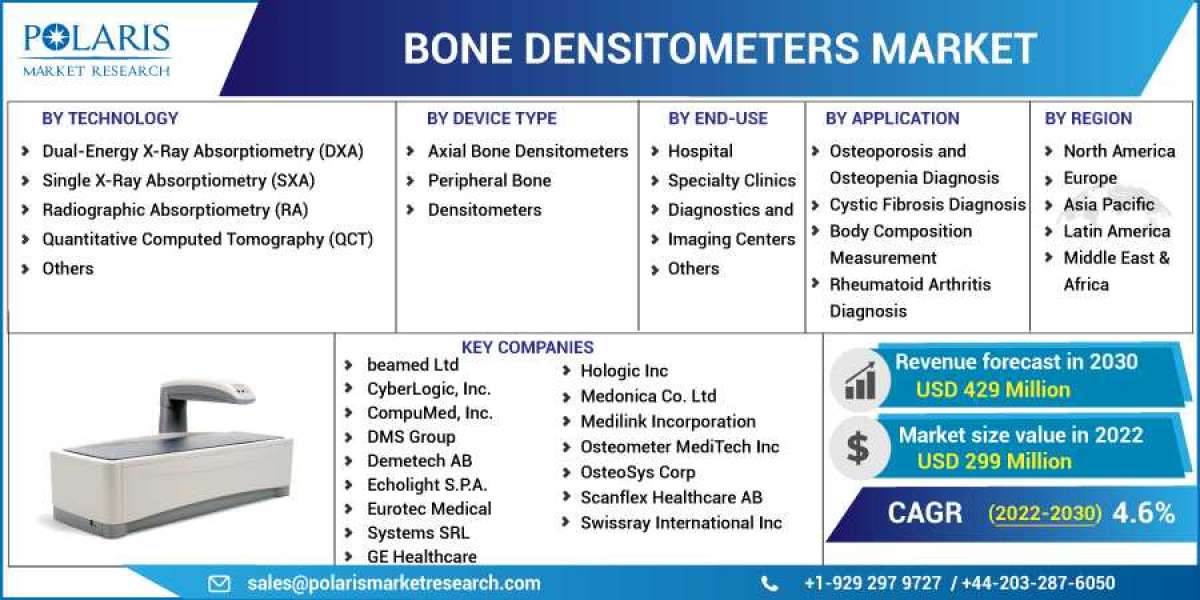 Bone Densitometers Market is Set to grow at healthy CAGR from 2023 to 2032