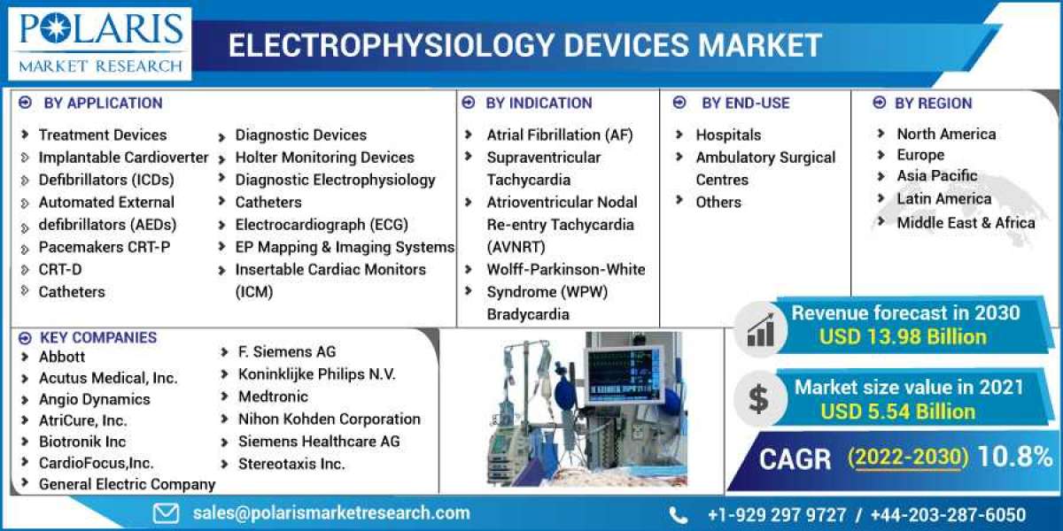 Electrophysiology Devices Market 2023- Size, Share, Trends, Industry Latest News,  Analysis 2032