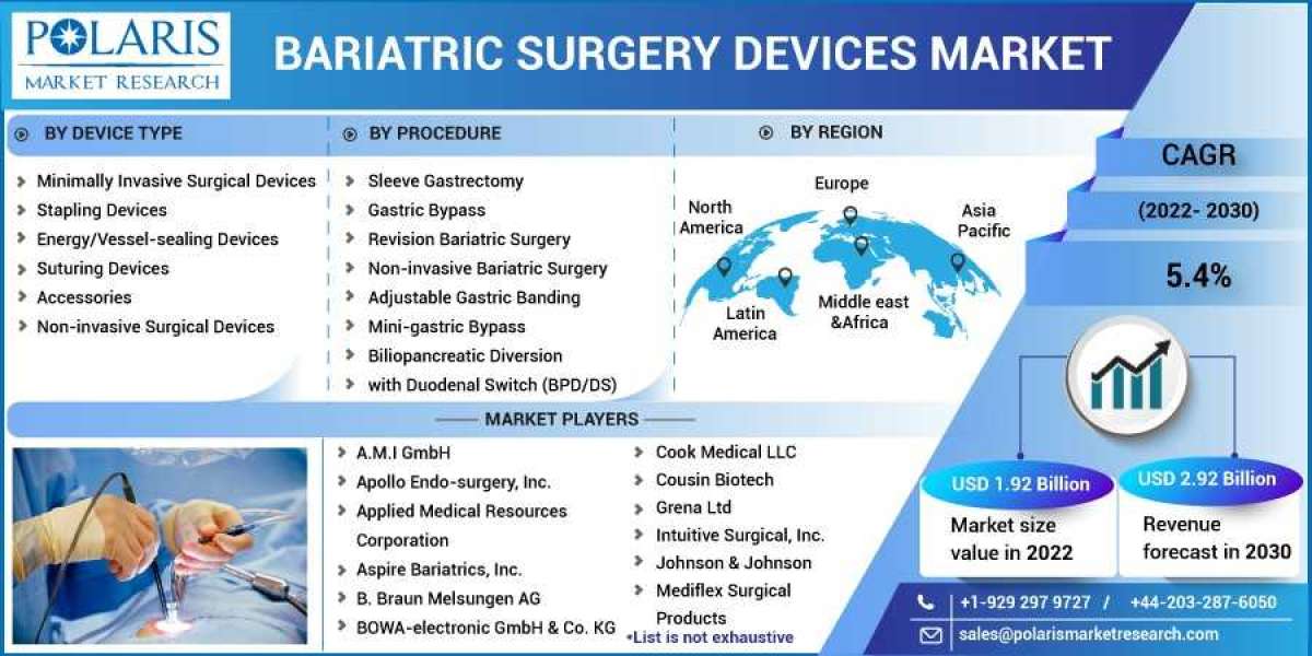 Bariatric Surgery Devices Market 2023- Size, Share, Trends, Industry Latest News,  Analysis 2032