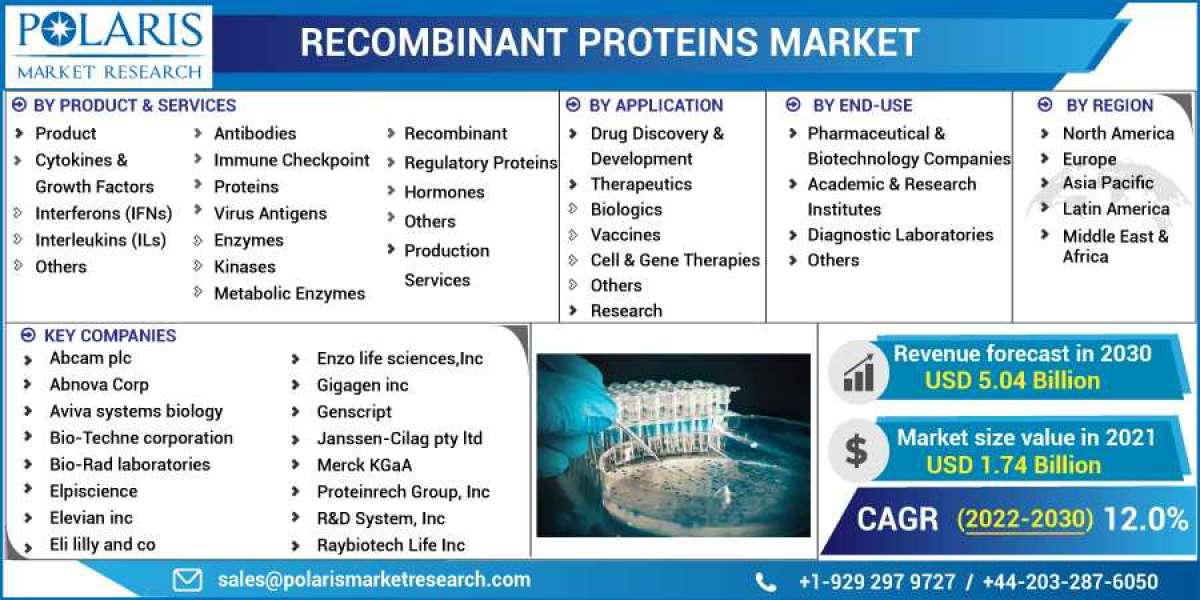 Recombinant Proteins Market Size, Share, Growing Demand, Top Trends And Drivers For 2023-2032