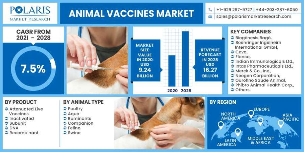Animal Vaccines Market 2023- Size, Share, Trends, Industry Latest News,  Analysis 2032