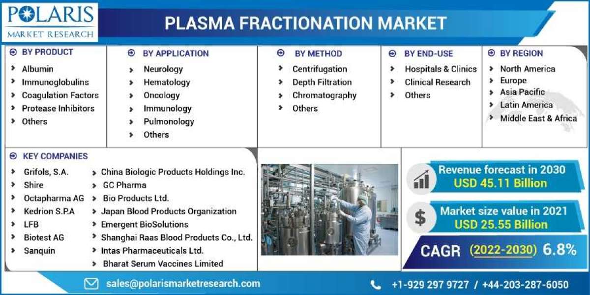 Plasma Fractionation Market Size, Share, Growing Demand, Top Trends And Drivers For 2023-2032