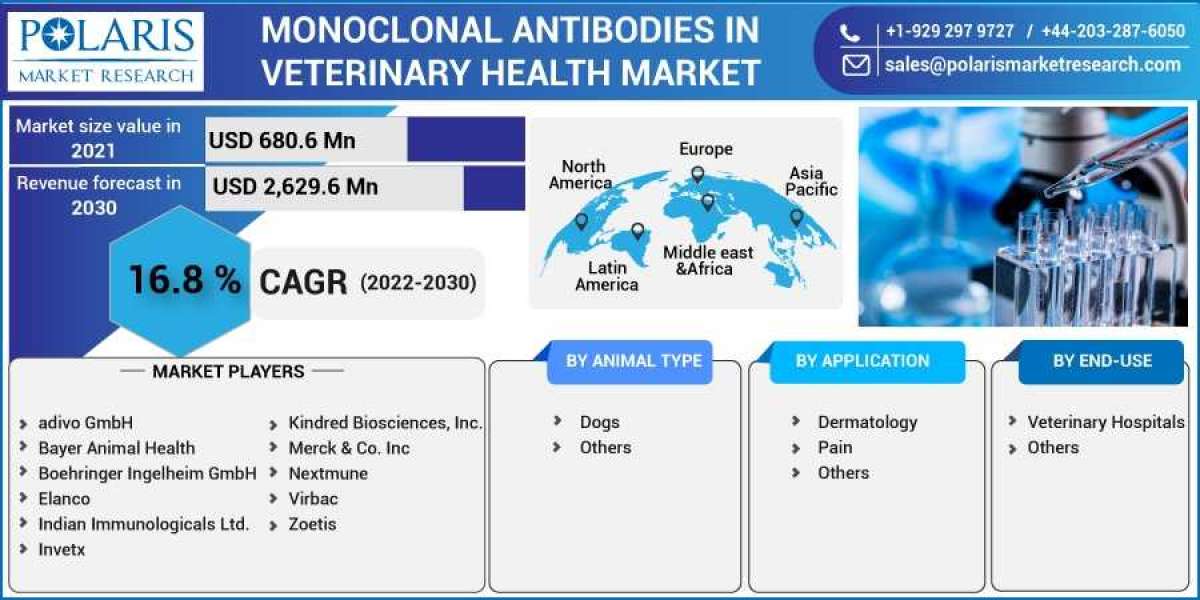 Monoclonal Antibodies in Veterinary Health Market Size, Share, Statistics, Trends And Drivers For 2023-2032
