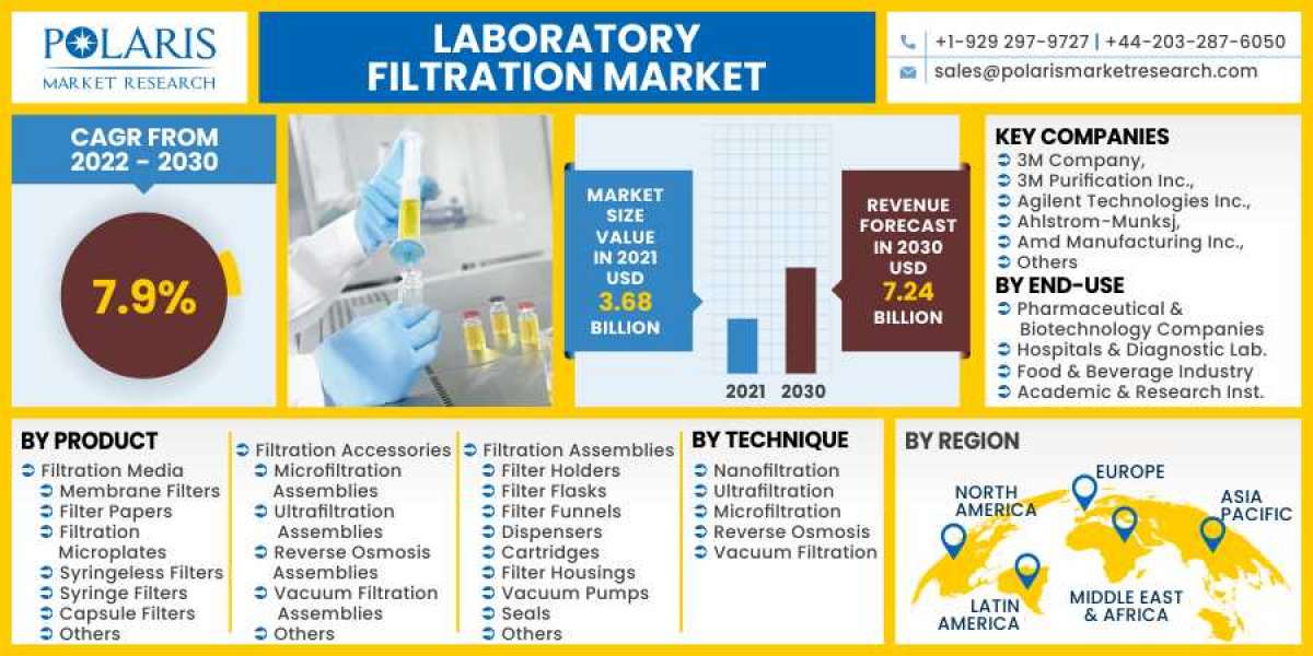 Laboratory Filtration Market 2023 Huge Demand, Growth Opportunities and Expansion by 2032