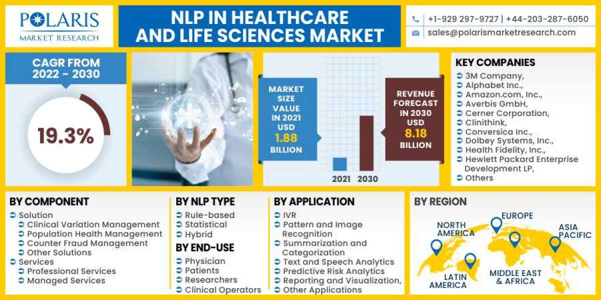 NLP in Healthcare and Life Sciences Market 2023- Size, Share, Trends, Industry Latest News,  Analysis 2032