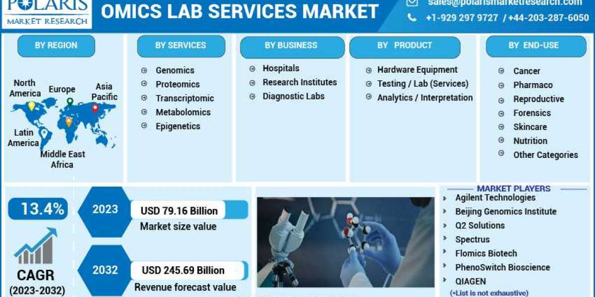 Omics Lab Services Market 2023- Size, Share, Trends, Industry Latest News,  Analysis 2032