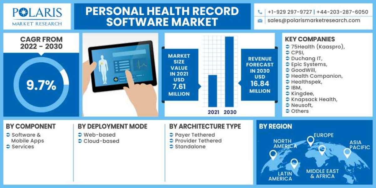 Personal Health Record Software Market is Set to grow at healthy CAGR from 2023 to 2032