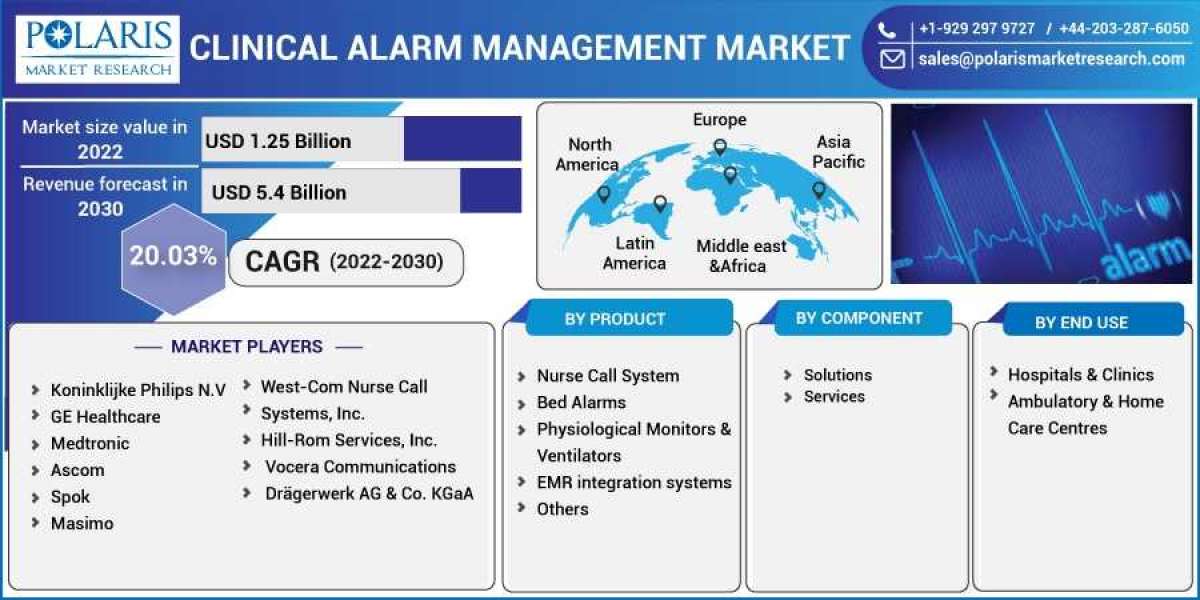 Clinical Alarm Management Market 2023- Size, Share, Trends, Industry Latest News,  Analysis 2032