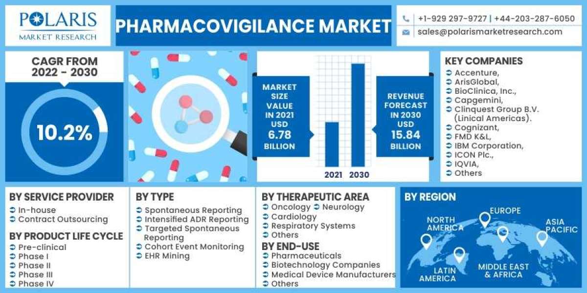 Pharmacovigilance Market 2023- Size, Share, Trends, Industry Latest News,  Analysis 2032