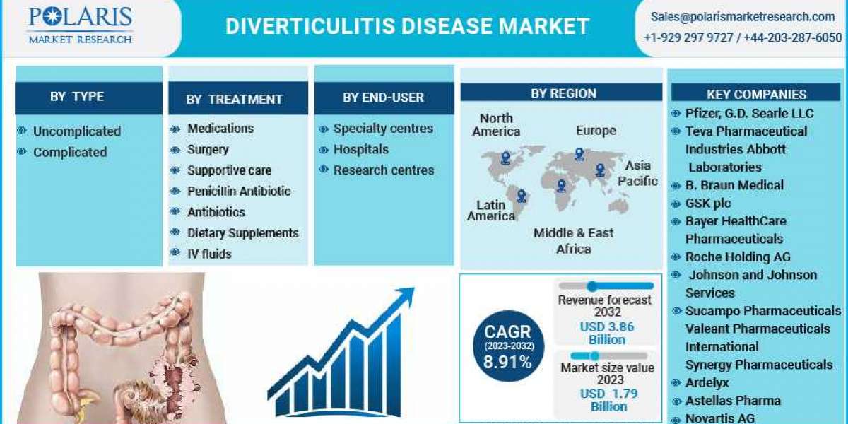 Diverticulitis Disease Market: A Study of the Leading Regions and Players in Industry Forecast till 2023-2032