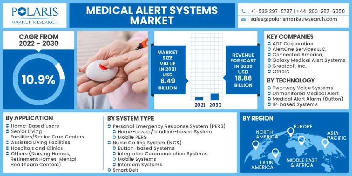 Medical Alert Systems Market: A Study of the Leading Regions and Players in Industry Forecast till 2023-2032