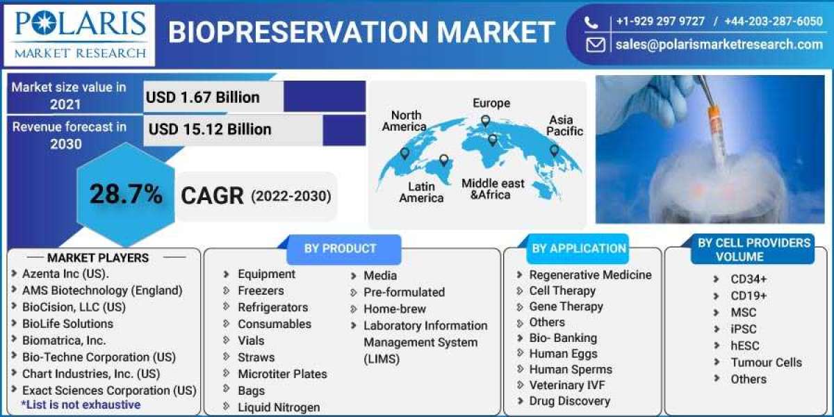 Biopreservation Market 2023- Size, Share, Trends, Industry Latest News,  Analysis 2032