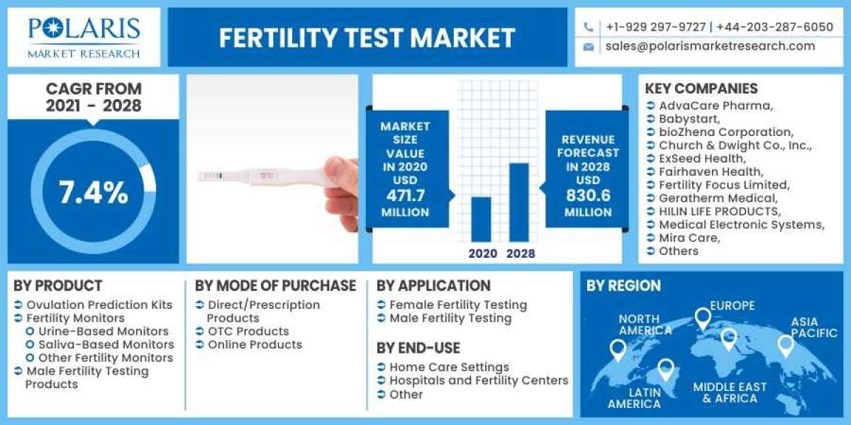 Fertility Test Market Size, Share, Growing Demand, Top Trends And Drivers For 2023-2032
