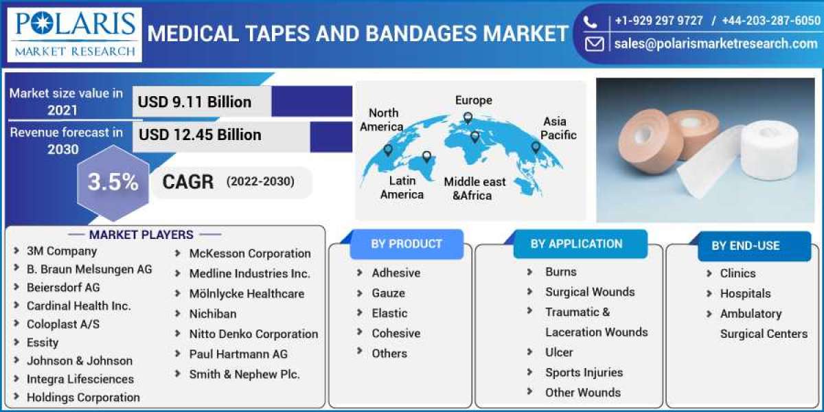 Medical Tapes and Bandages Market 2023 Huge Demand, Growth Opportunities and Expansion by 2032
