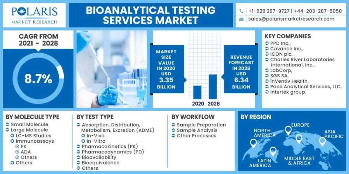 Bioanalytical Testing Services Market is Set to grow at healthy CAGR from 2023 to 2032