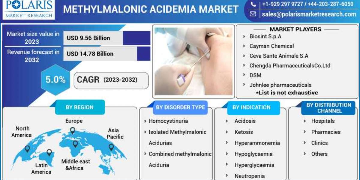 Methylmalonic Acidemia Market is Set to grow at healthy CAGR from 2023 to 2032