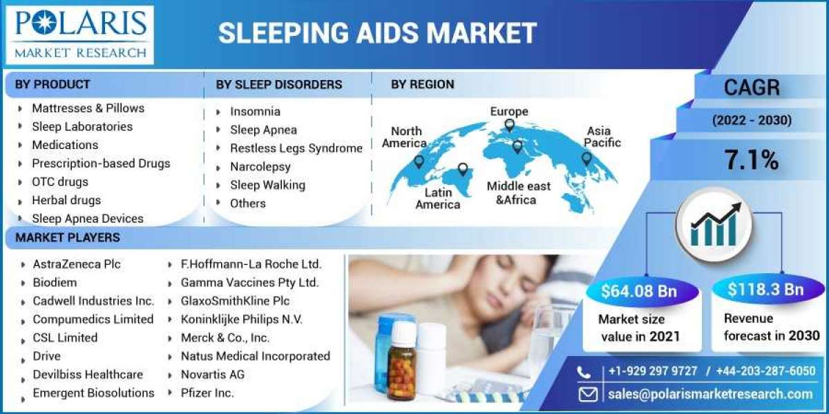 Sleeping Aids Market 2023- Size, Share, Trends, Industry Latest News,  Analysis 2032