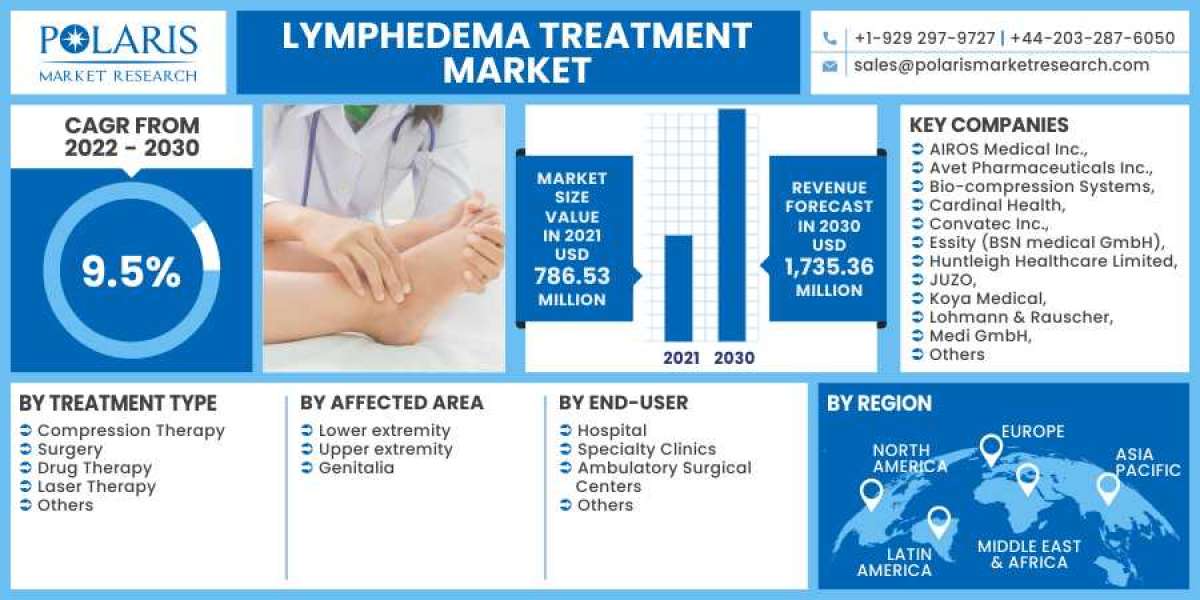 Lymphedema Treatment Market: A Study of the Leading Regions and Players in Industry Forecast till 2023-2032
