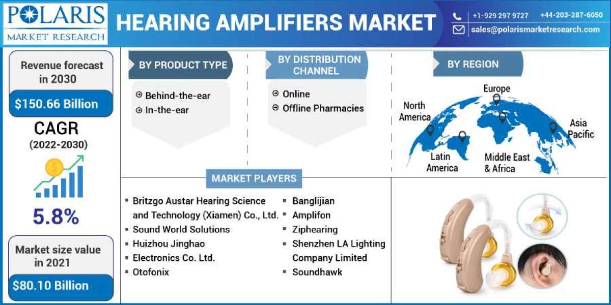 Hearing Amplifiers Market 2023 Huge Demand, Growth Opportunities and Expansion by 2032