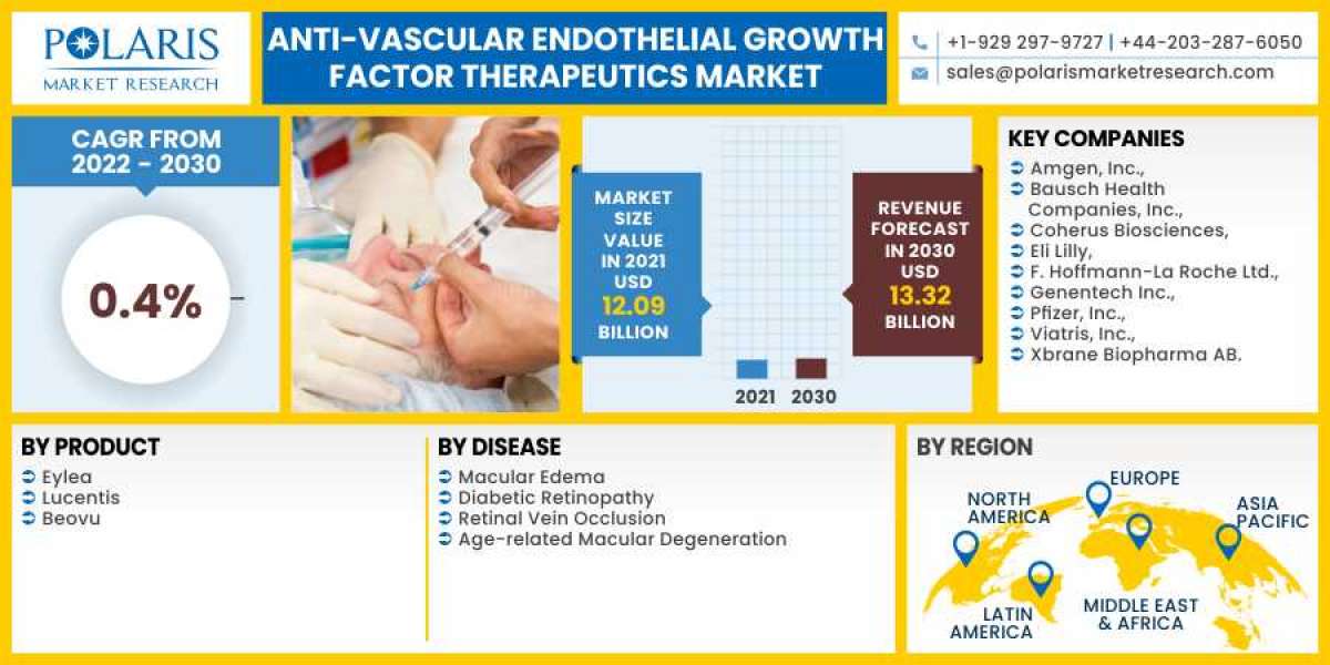 Anti-Vascular Endothelial Growth Factor Therapeutics Market 2023 Huge Demand, Growth Opportunities and Expansion by 2032