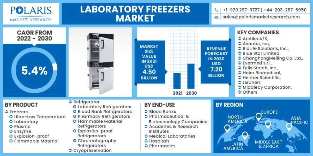 Laboratory Freezers Market Trends, Top Companies, Opportunities and Forecast by 2023-2032