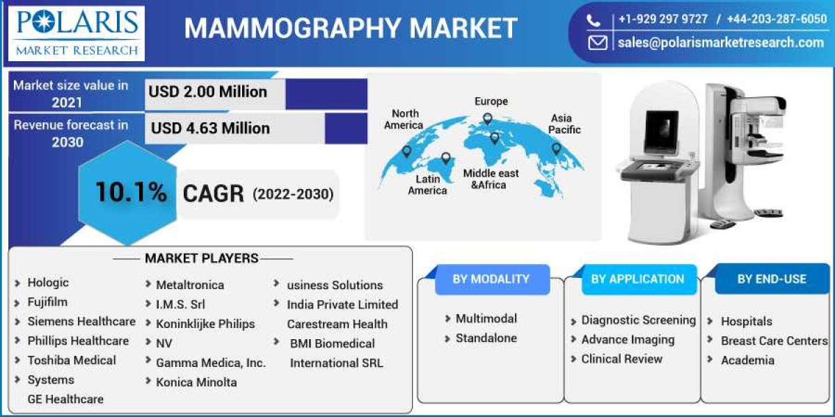 Mammography Market Size, Share, Trends And Industry Forecast For 2023-2032