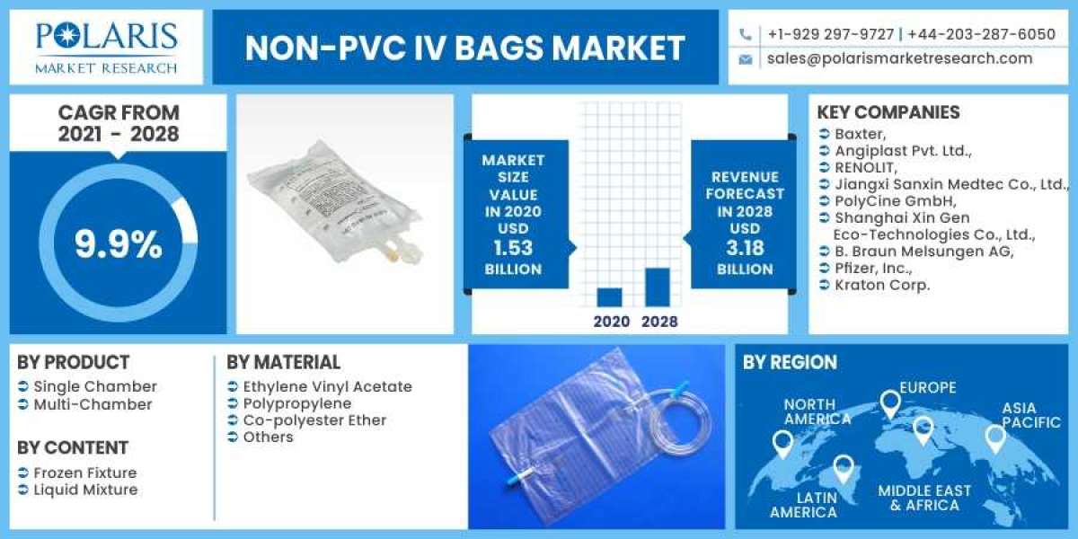 Non-PVC IV Bags Market To Witness Significant Growth By 2030 Owing To Rising Demand in Size & Share
