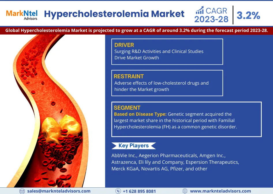 Hypercholesterolemia Market Share, Size and Growth Estimate 2023-2028 – A Future Outlook